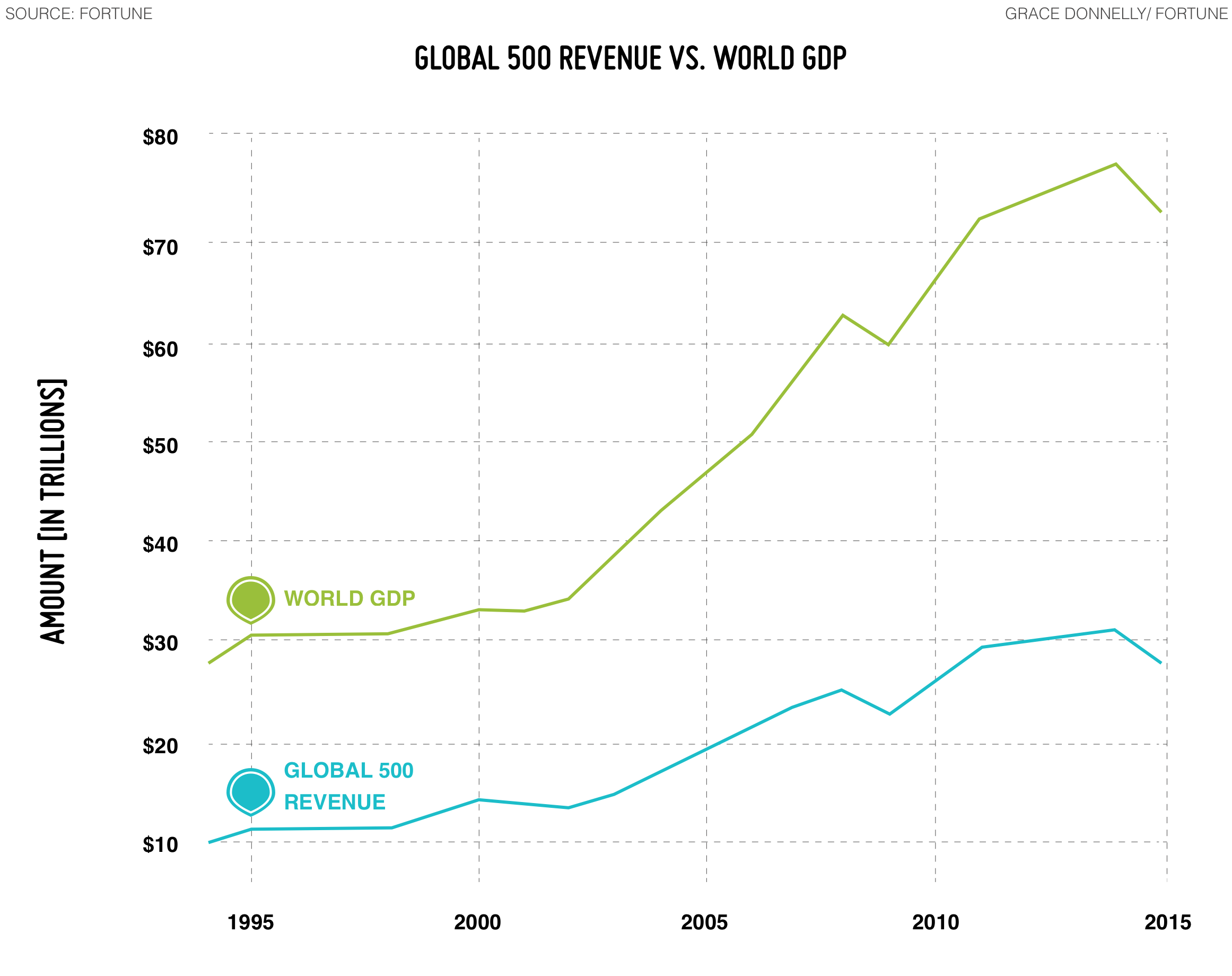 Global 500 revenue vs. World GDP Diagram 