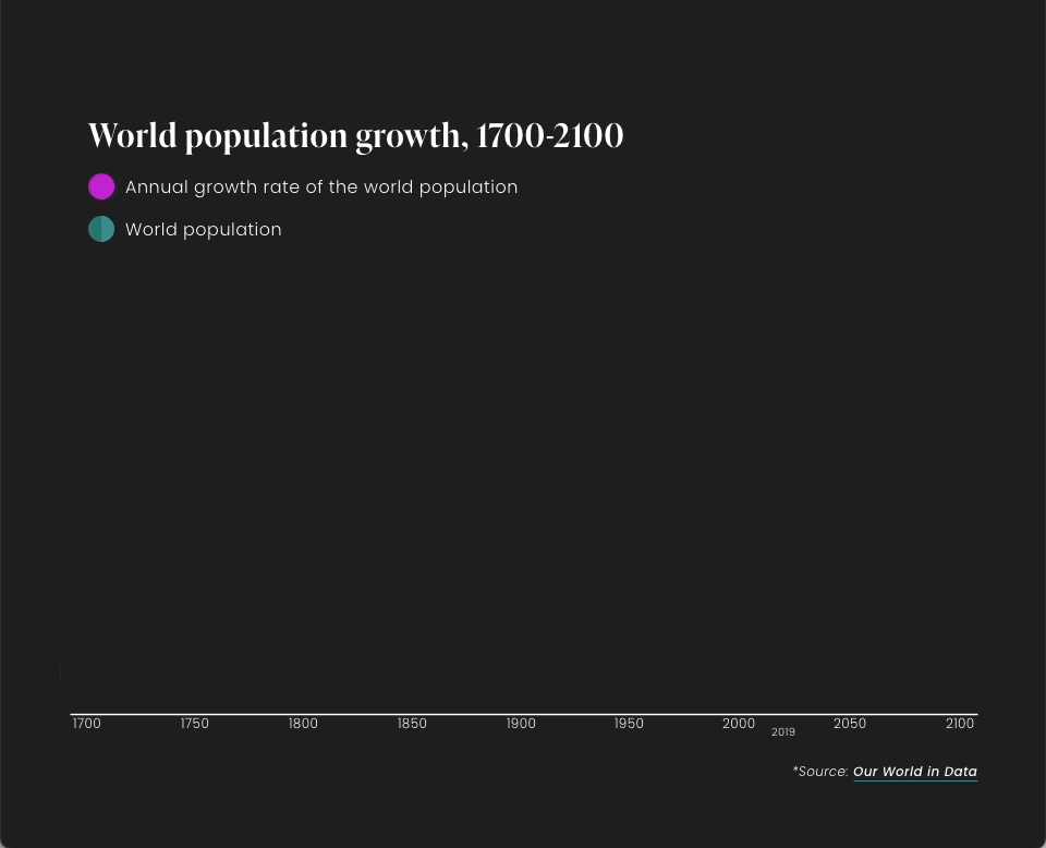 World-Population-Chart-Animation-Quick